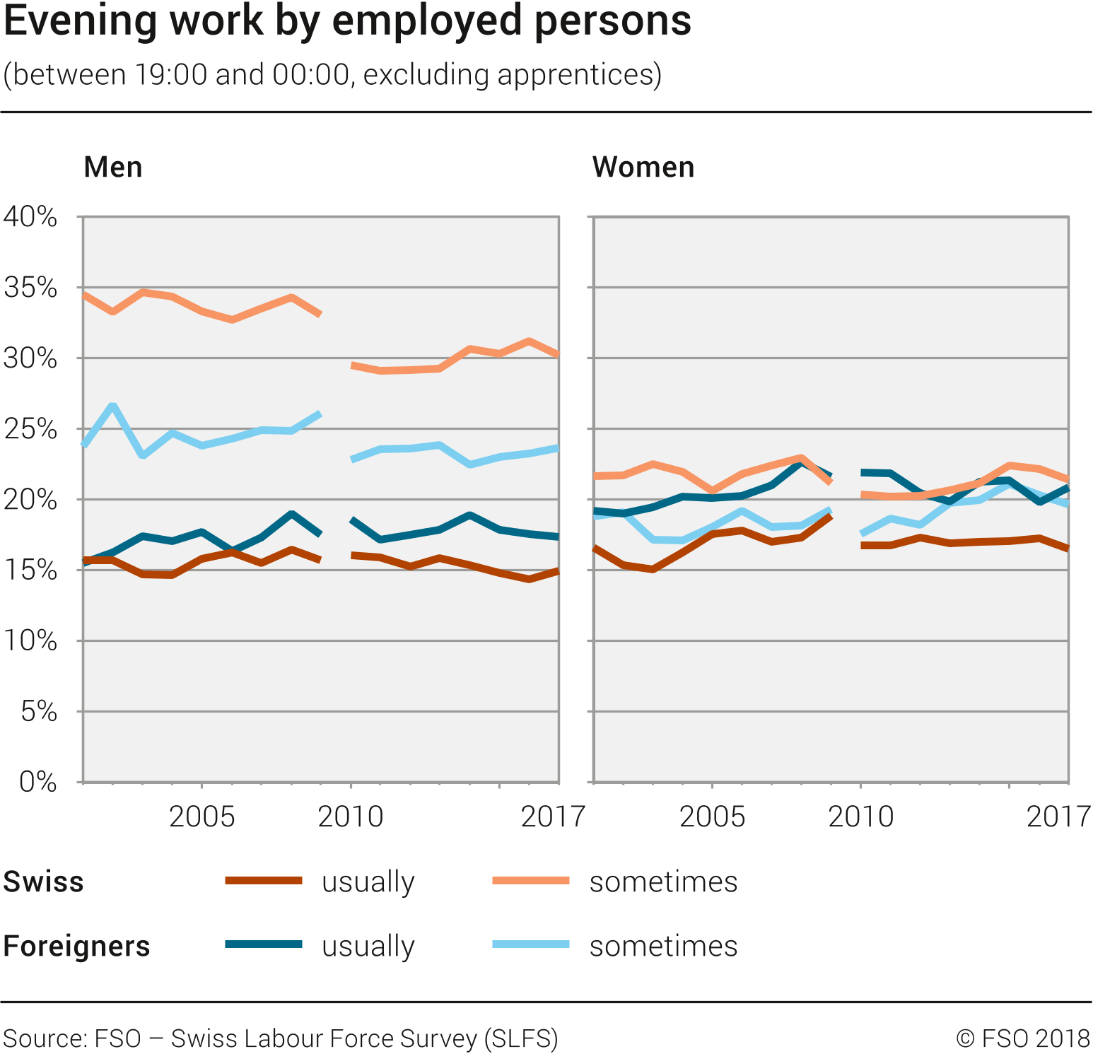 Evening work by employed persons (excluding apprentices)