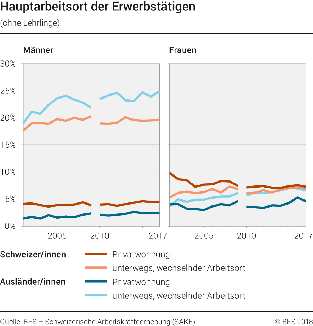 Hauptarbeitsort der Erwerbstätigen (ohne Lehrlinge)
