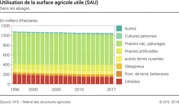Utilisation de la surface agricole utile (SAU) - Sans les alpages - En milliers d'hectares