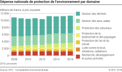 Dépense nationale de protection de l'environnement par domaine