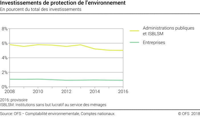 Investissements de protection de l'environnement