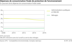 Dépenses de consommation finale de protection de l'environnement
