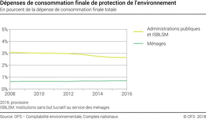 Dépenses de consommation finale de protection de l'environnement