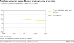 Final consumption expenditure of environmental protection