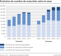 Evolution du nombre des maturités selon le sexe