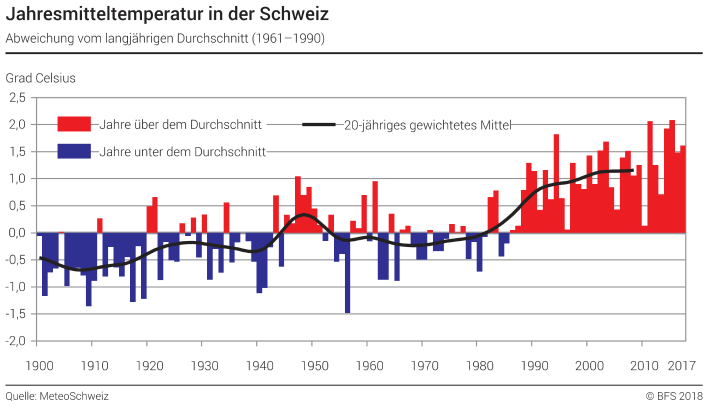Jahresmitteltemperatur in der Schweiz - Abweichung vom langjährigen Durchschnitt (1961-1990) - Grad Celsius