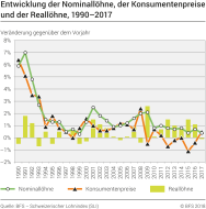 Entwicklung der Nominallöhne, der Konsumentenpreise und der Reallöhne, 1990-2017