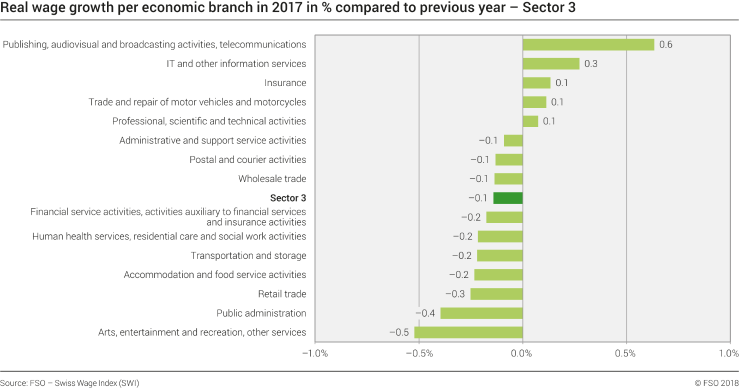 Real wage growth per economic branch in 2017 in % compared to last year - Sector 3