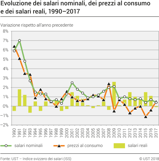 Evoluzione dei salari nominali, dei prezzi al consumo e dei salari reali, 1990-2017