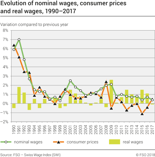 Evolution of nominal wages, consumer prices and real wages, 1990-2017