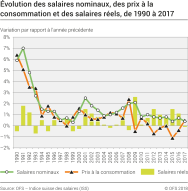 Evolution des salaires nominaux, des prix à la consommation et des salaires réels, 1990-2017