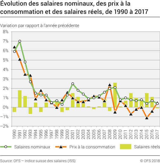 Evolution des salaires nominaux, des prix à la consommation et des salaires réels, 1990-2017