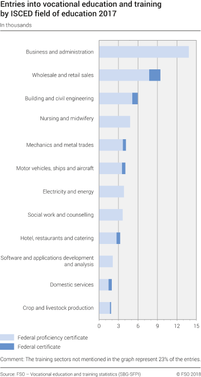Entries into vocational education and training by ISCED field of education