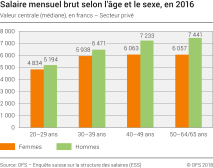 Salaire mensuel brut selon l'âge et le sexe