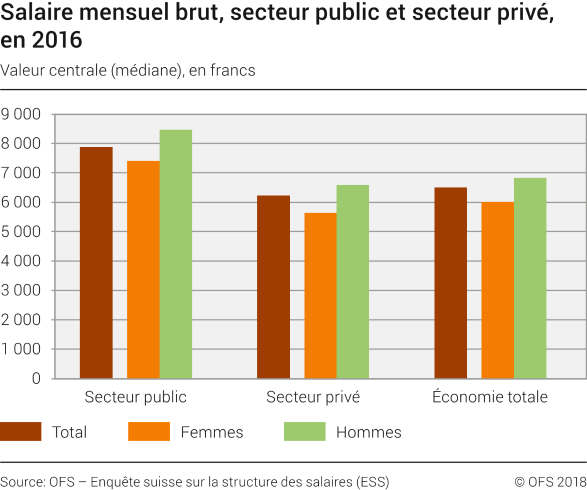 Salaire Mensuel Brut Secteur Public Et Secteur Privé En 2016 2016