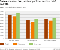 Salaire mensuel brut, secteur public et secteur privé, en 2016
