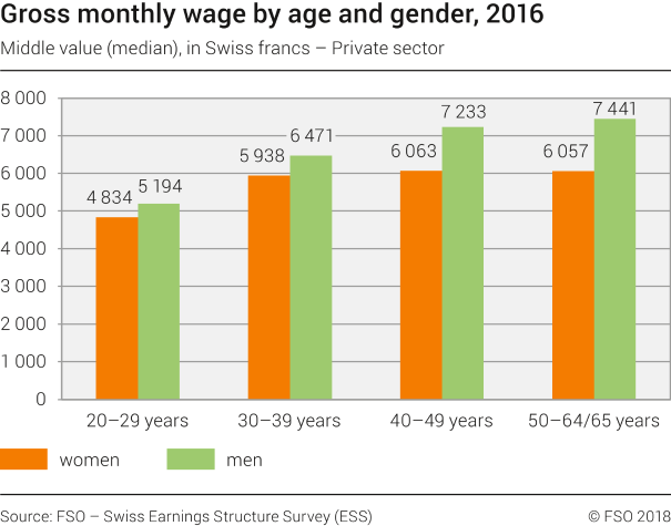 Gross monthly wage by age and gender
