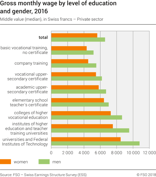 Gross monthly wage by level of education and gender