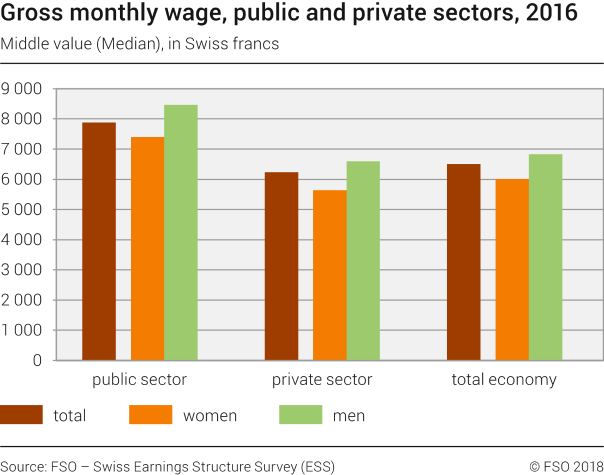 Gross monthly wage, public and private sectors, 2016