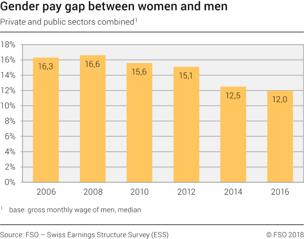 Gender pay gap between women and men