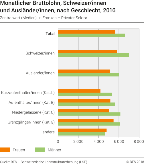 Monatlicher Bruttolohn, Schweizer/-Innen und Ausländer/-Innen, nach Geschlecht