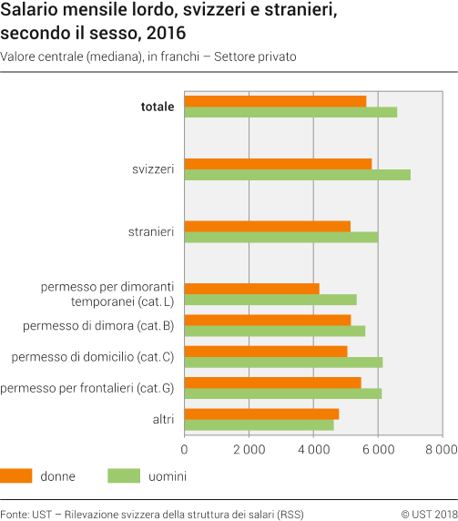 Salario mensile lordo, svizzeri e stranieri, secondo il sesso