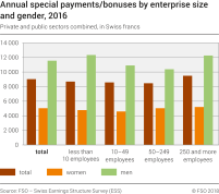 Annual special payments/bonuses by enterprise size and gender