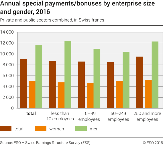 Annual special payments/bonuses by enterprise size and gender