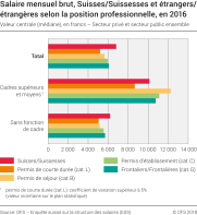 Salaire mensuel brut, Suisses/Suissesses et étrangers/étrangères selon la position professionnelle