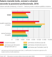 Salario mensile lordo, svizzeri e stranieri secondo la posizione professionale