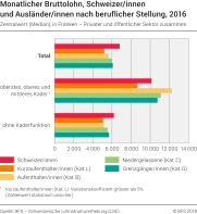 Monatlicher Bruttolohn, Schweizer/-innen und Ausländer/-innen nach beruflicher Stellung