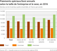 Paiements spéciaux/boni annuels selon la taille de l'entreprise et le sexe