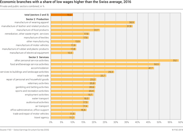 Economic branches with a share of low wages higher than the Swiss average