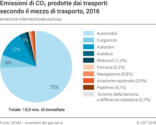 Emissioni di CO2 prodotte dai trasporti secondo il mezzo di trasporto