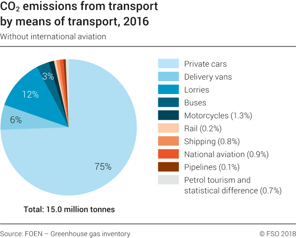 CO2 emissions from transport by means of transport