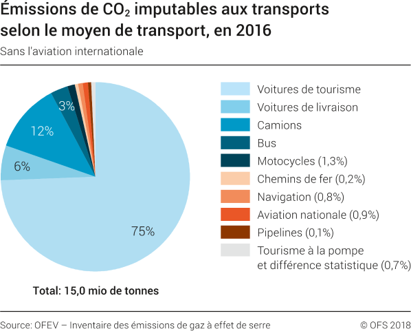 Emissions de CO2 imputables aux transports selon le moyen de transport