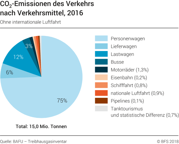 CO2-Emissionen des Verkehrs nach Verkehrsmittel