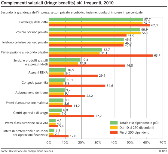 Complementi salariali (fringe benefits) più frequenti secondo la grandezza dell'impresa, Quota di imprese in Percentuale