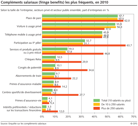 Compléments salariaux (fringe benefits) les plus fréquents selon la taille de l'entreprise, Part d'entreprises en %