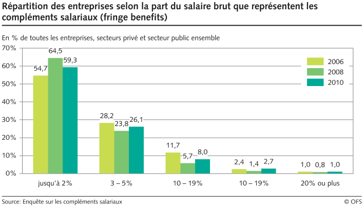 Répartition des entreprises selon la part du salaire brut que représentent les compléments salariaux (fringe benefits), en % de toutes les entreprises