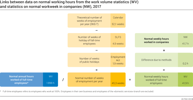 Normal hours of work per week of employed persons working full-time