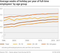 Average weeks of holiday per year of full-time employees by age group