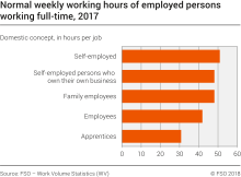 Normal weekly working hours of employed persons working full-time