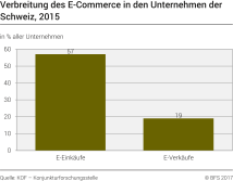 Verbreitung des E-Commerce in den Unternehmen der Schweiz
