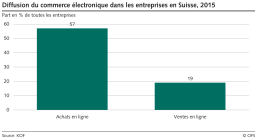 Diffusion du commerce électronique dans les entreprises en Suisse