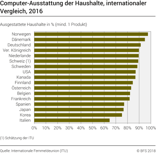 Computer-Ausstattung der Haushalte, internationaler Vergleich