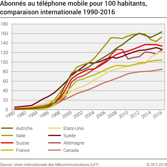 Abonnés au téléphone mobile pour 100 habitants en comparaison internationale