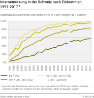 Internetnutzung in der Schweiz nach Einkommen