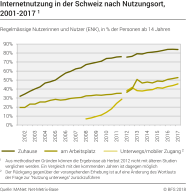 Internetnutzung in der Schweiz nach Nutzungsort