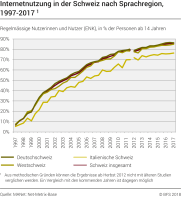 Internetnutzung in der Schweiz nach Sprachregion